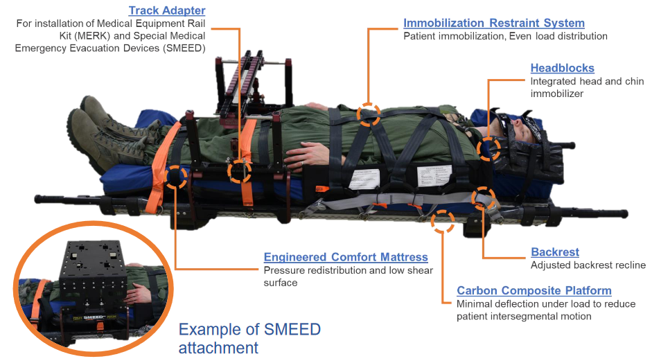 Diagram showing the various parts of the ATLIS system including restraints, head blocks, mattress, carbon composite platform and track adaptor for SMEED attachment