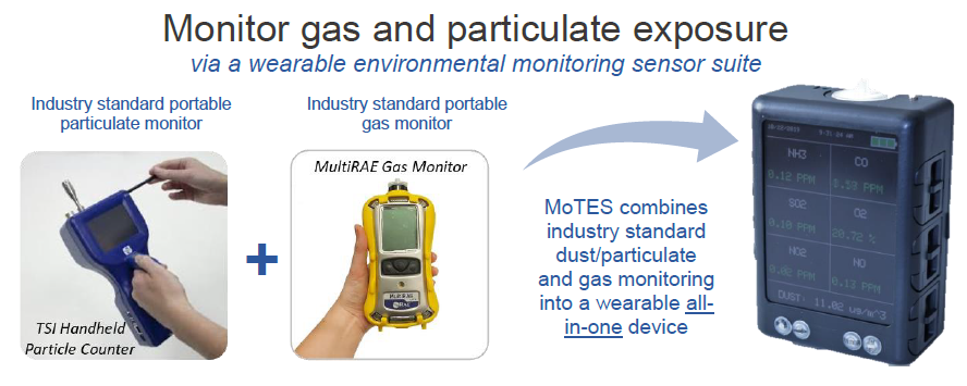 Monitor gas and particulate exposure via a wearable environmental monitoring sensor suite